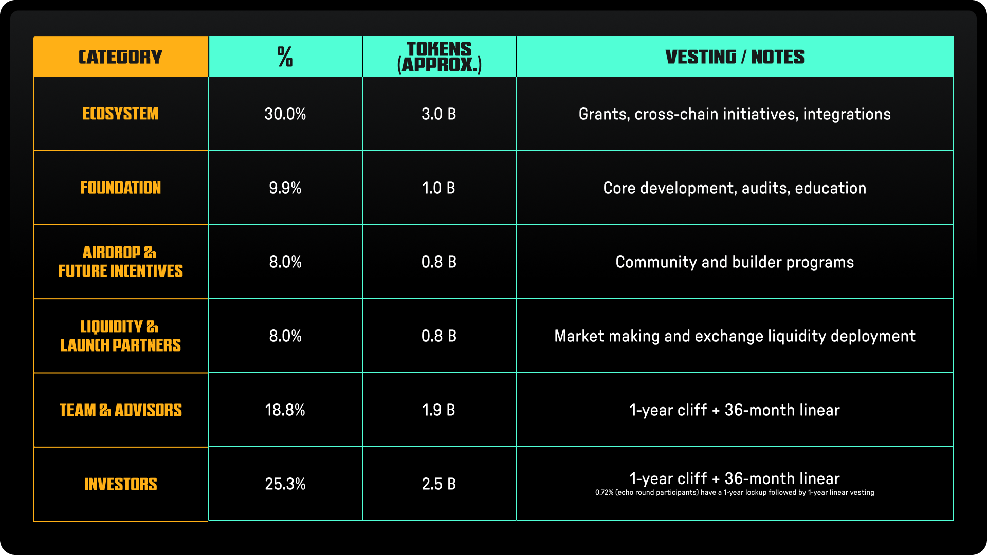 Token Allocation Chart
